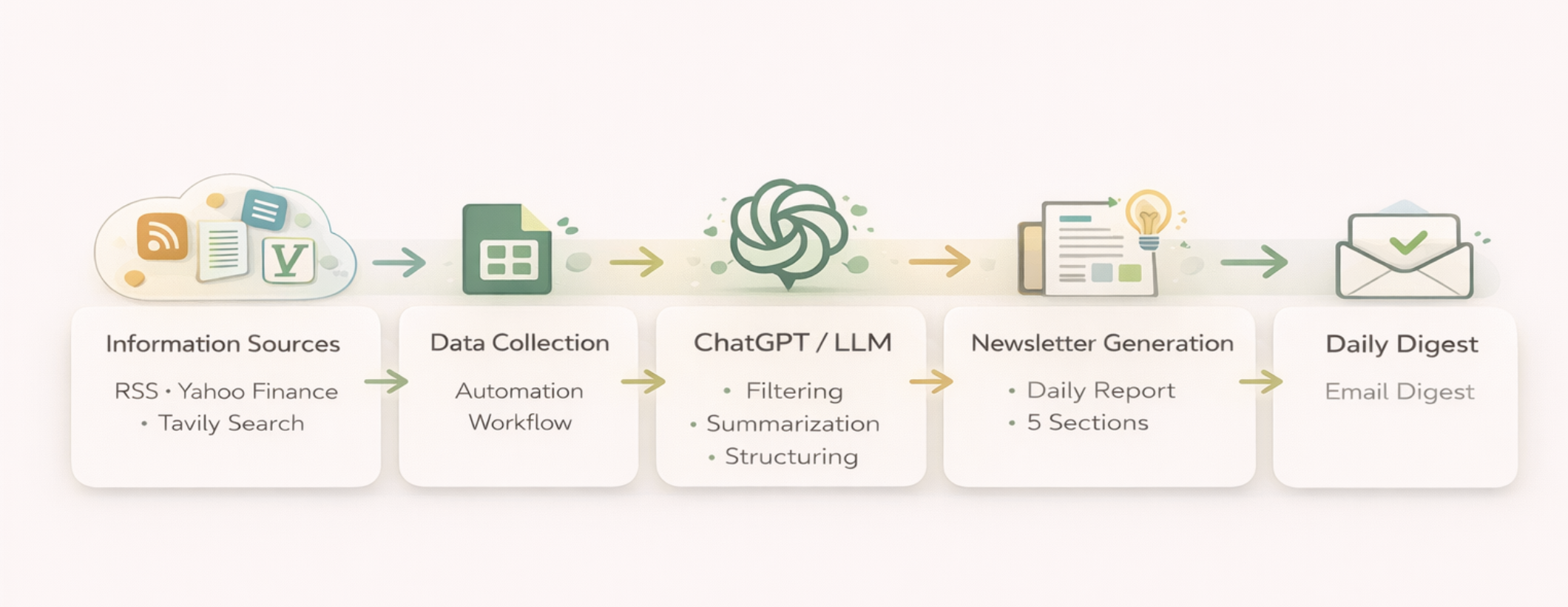 AI Newsletter Workflow System