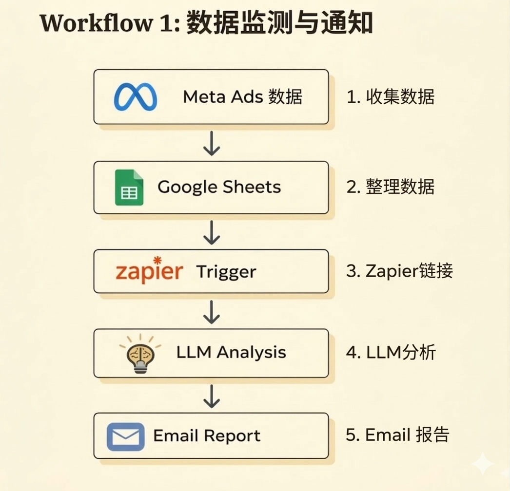 Workflow 1: 广告数据监测与通知