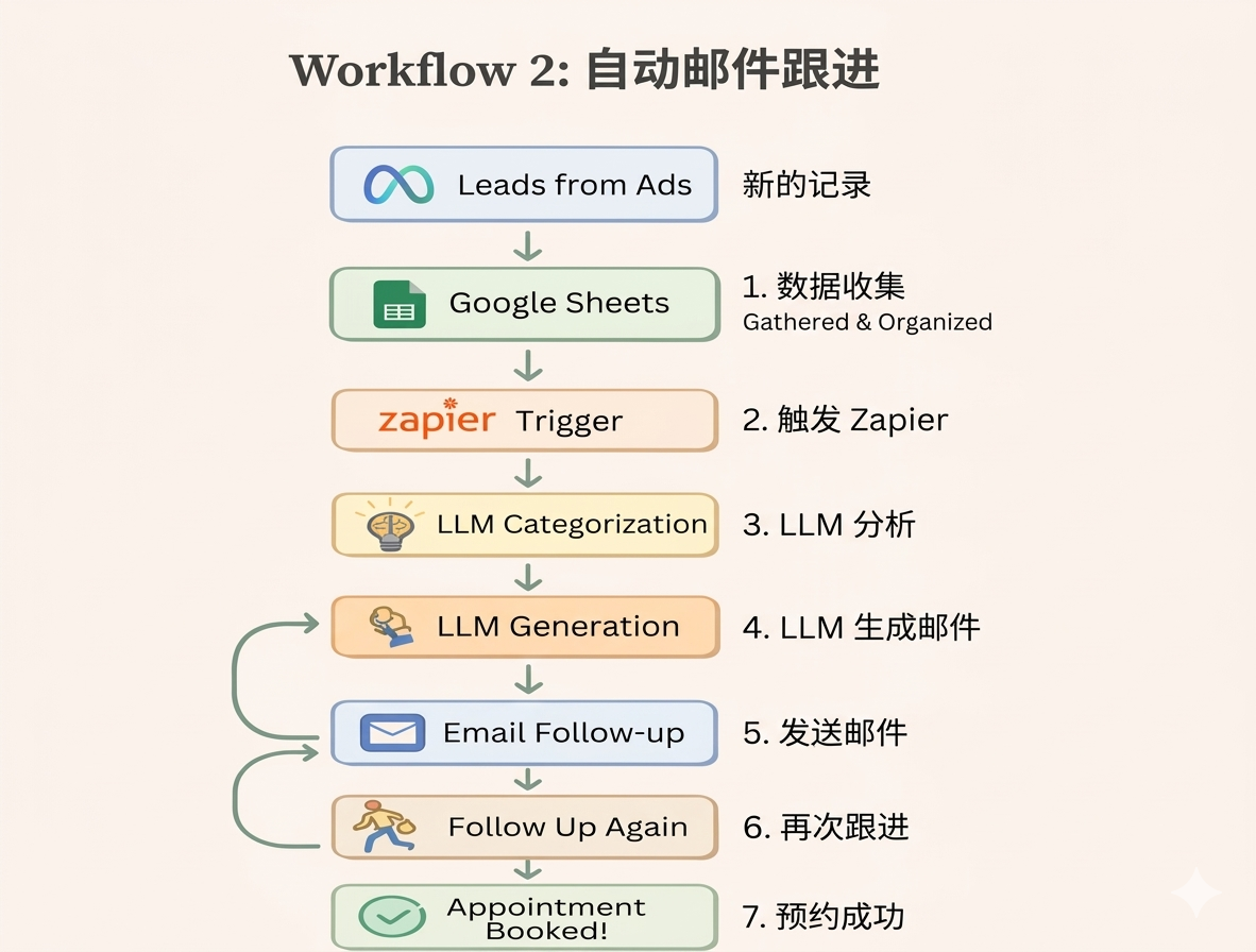 Workflow 2: 自动邮件跟进与预约